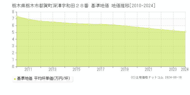 栃木県栃木市都賀町深澤字和田２８番 基準地価 地価推移[2010-2024]