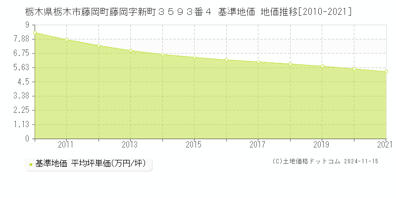 栃木県栃木市藤岡町藤岡字新町３５９３番４ 基準地価 地価推移[2010-2021]