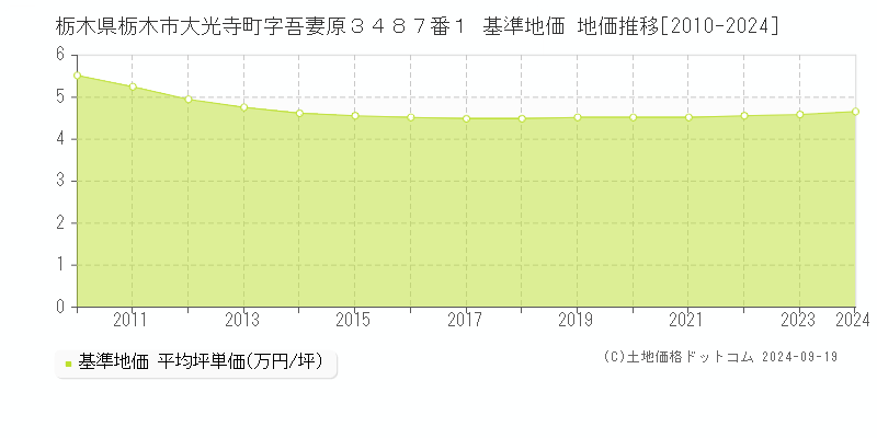 栃木県栃木市大光寺町字吾妻原３４８７番１ 基準地価 地価推移[2010-2024]