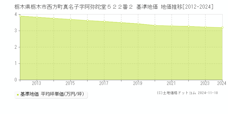 栃木県栃木市西方町真名子字阿弥陀堂５２２番２ 基準地価 地価推移[2012-2024]