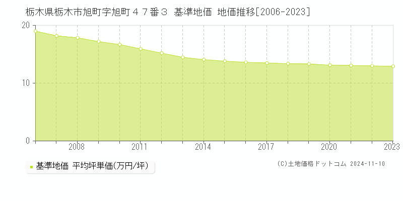 栃木県栃木市旭町字旭町４７番３ 基準地価 地価推移[2006-2023]