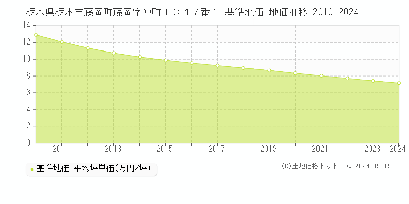 栃木県栃木市藤岡町藤岡字仲町１３４７番１ 基準地価 地価推移[2010-2024]