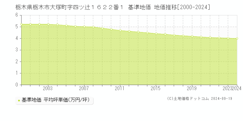 栃木県栃木市大塚町字四ツ辻１６２２番１ 基準地価 地価推移[2000-2024]