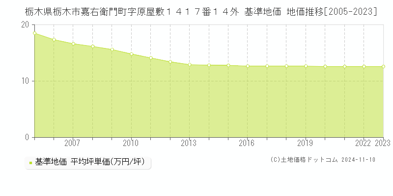 栃木県栃木市嘉右衛門町字原屋敷１４１７番１４外 基準地価 地価推移[2005-2023]