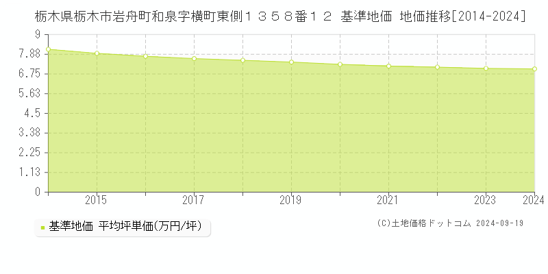 栃木県栃木市岩舟町和泉字横町東側１３５８番１２ 基準地価 地価推移[2014-2024]