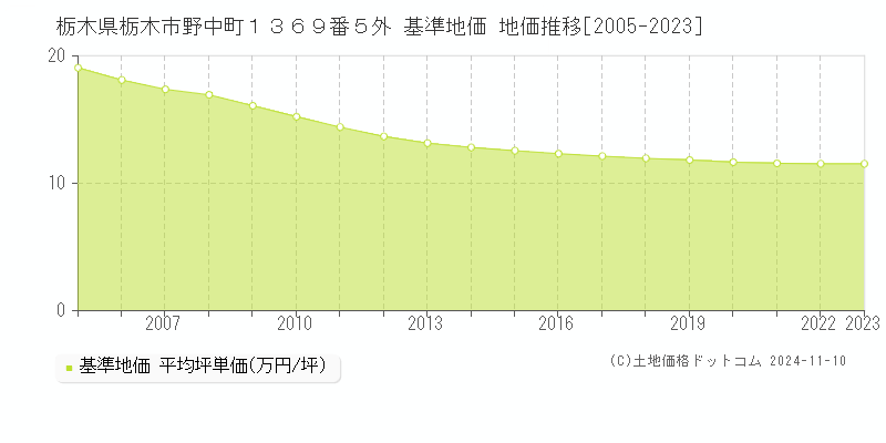 栃木県栃木市野中町１３６９番５外 基準地価 地価推移[2005-2023]