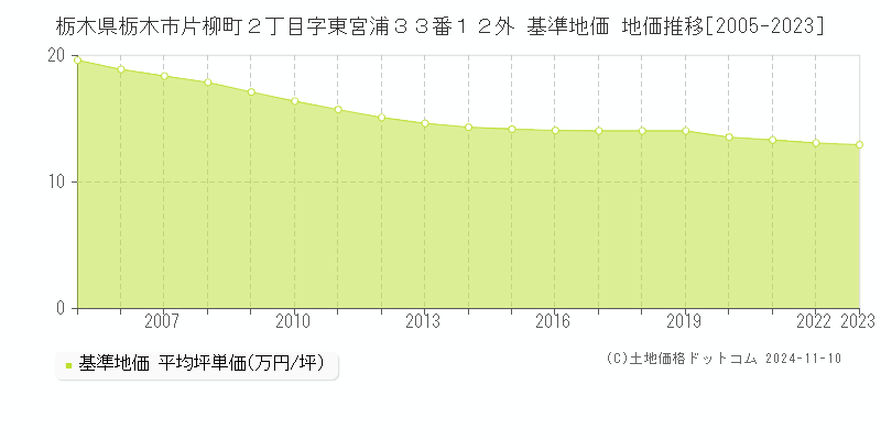 栃木県栃木市片柳町２丁目字東宮浦３３番１２外 基準地価 地価推移[2005-2023]