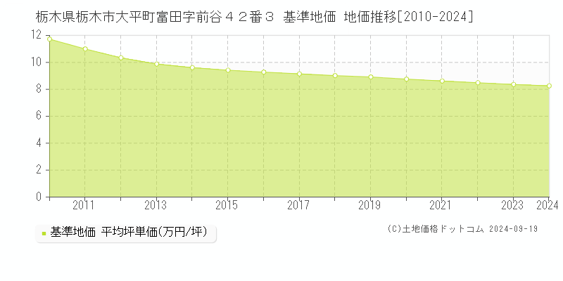 栃木県栃木市大平町富田字前谷４２番３ 基準地価 地価推移[2010-2024]