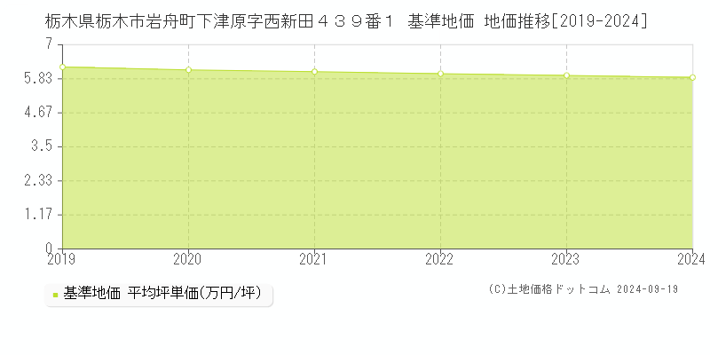 栃木県栃木市岩舟町下津原字西新田４３９番１ 基準地価 地価推移[2019-2024]