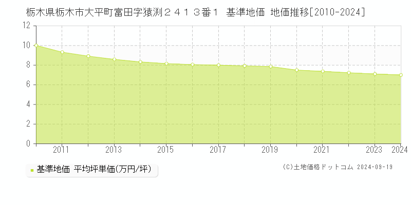 栃木県栃木市大平町富田字猿渕２４１３番１ 基準地価 地価推移[2010-2024]