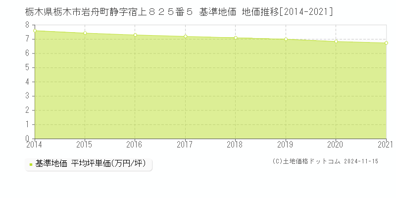 栃木県栃木市岩舟町静字宿上８２５番５ 基準地価 地価推移[2014-2021]