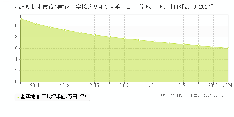 栃木県栃木市藤岡町藤岡字松葉６４０４番１２ 基準地価 地価推移[2010-2024]