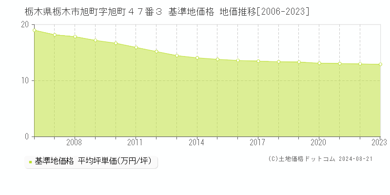 栃木県栃木市旭町字旭町４７番３ 基準地価格 地価推移[2006-2023]