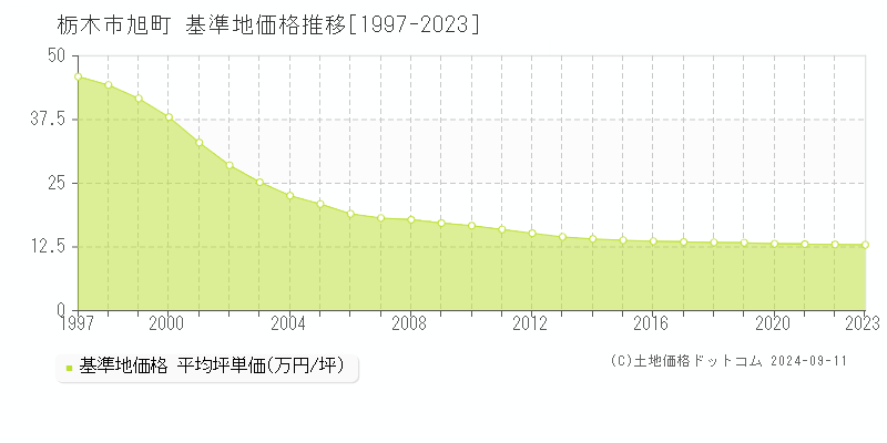 旭町(栃木市)の基準地価推移グラフ(坪単価)[1997-2024年]