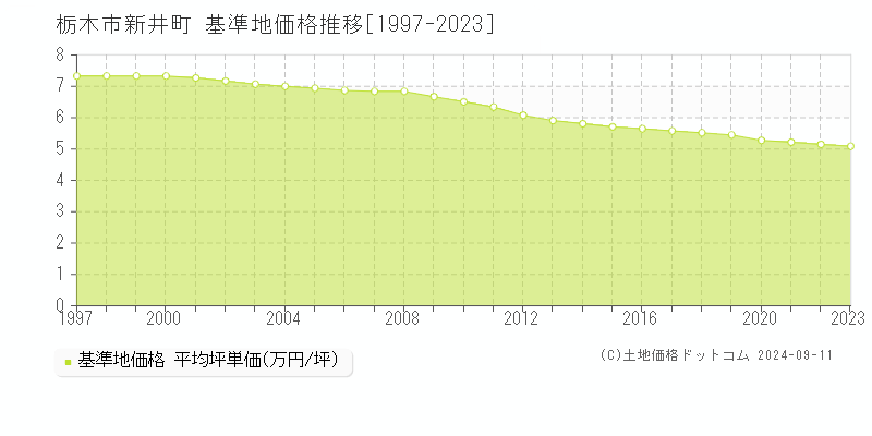 新井町(栃木市)の基準地価格推移グラフ(坪単価)[1997-2023年]