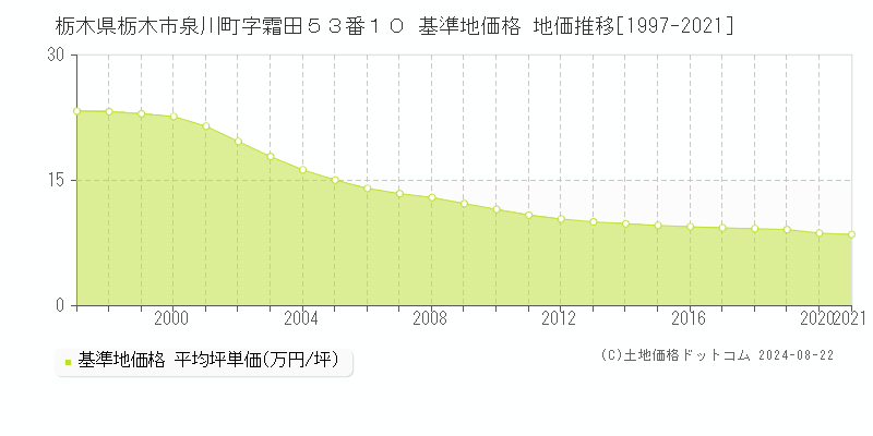 栃木県栃木市泉川町字霜田５３番１０ 基準地価格 地価推移[1997-2021]