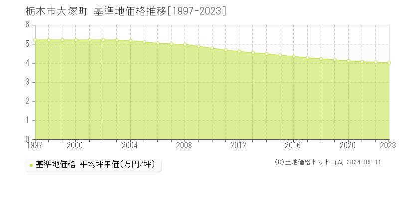 大塚町(栃木市)の基準地価推移グラフ(坪単価)[1997-2024年]