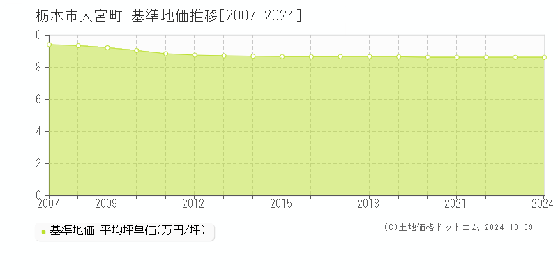 大宮町(栃木市)の基準地価推移グラフ(坪単価)[2007-2024年]