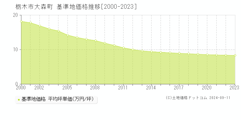 大森町(栃木市)の基準地価格推移グラフ(坪単価)[2000-2023年]