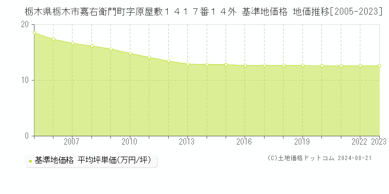 栃木県栃木市嘉右衛門町字原屋敷１４１７番１４外 基準地価格 地価推移[2005-2023]