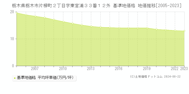 栃木県栃木市片柳町２丁目字東宮浦３３番１２外 基準地価格 地価推移[2005-2023]