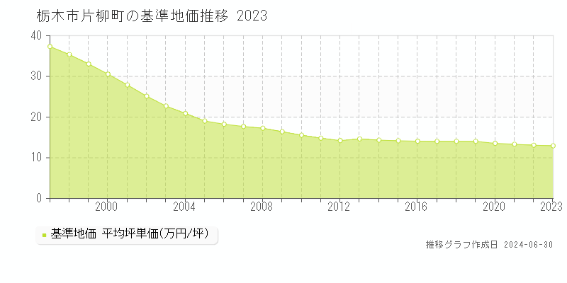 栃木市片柳町の基準地価推移グラフ 