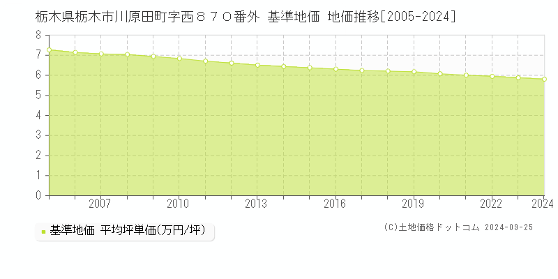 栃木県栃木市川原田町字西８７０番外 基準地価 地価推移[2005-2024]