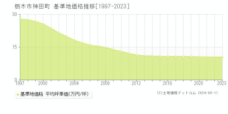 神田町(栃木市)の基準地価推移グラフ(坪単価)[1997-2024年]