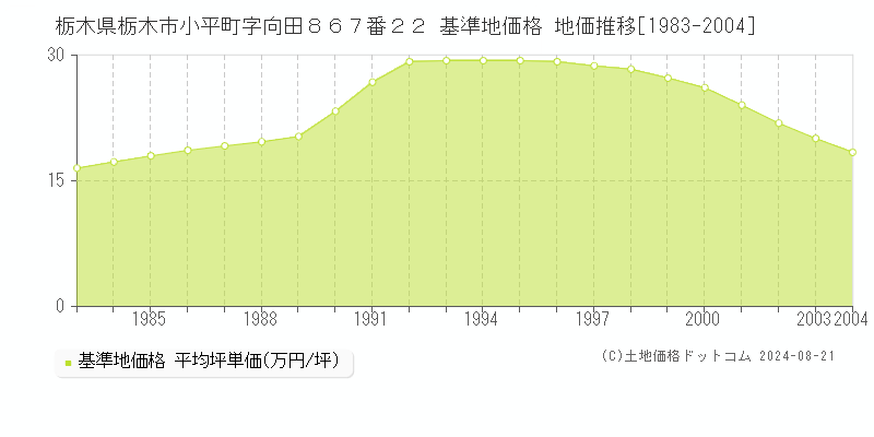 栃木県栃木市小平町字向田８６７番２２ 基準地価格 地価推移[1983-2004]