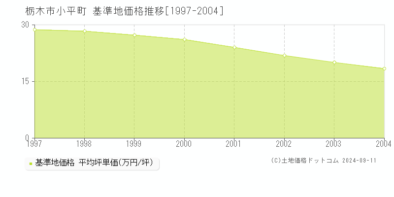 小平町(栃木市)の基準地価格推移グラフ(坪単価)[1997-2004年]