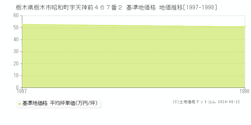 栃木県栃木市昭和町字天神前４６７番２ 基準地価格 地価推移[1997-1998]