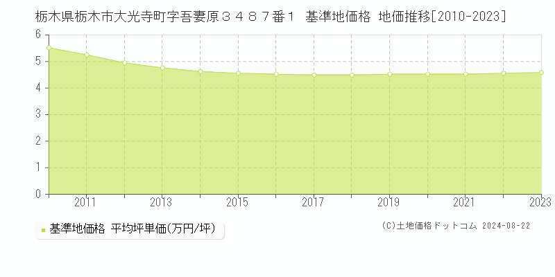 栃木県栃木市大光寺町字吾妻原３４８７番１ 基準地価 地価推移[2010-2024]