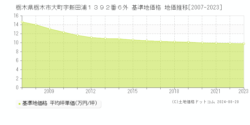 栃木県栃木市大町字新田浦１３９２番６外 基準地価格 地価推移[2007-2023]