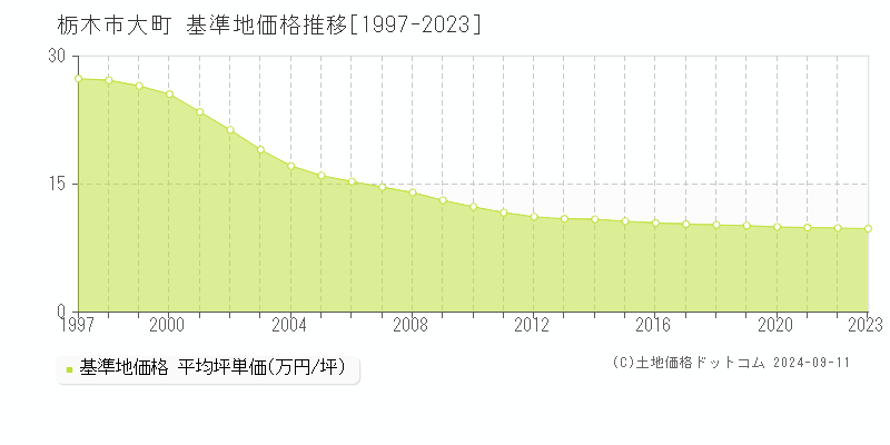 大町(栃木市)の基準地価格推移グラフ(坪単価)[1997-2023年]