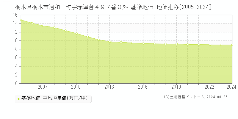 栃木県栃木市沼和田町字赤津台４９７番３外 基準地価 地価推移[2005-2024]