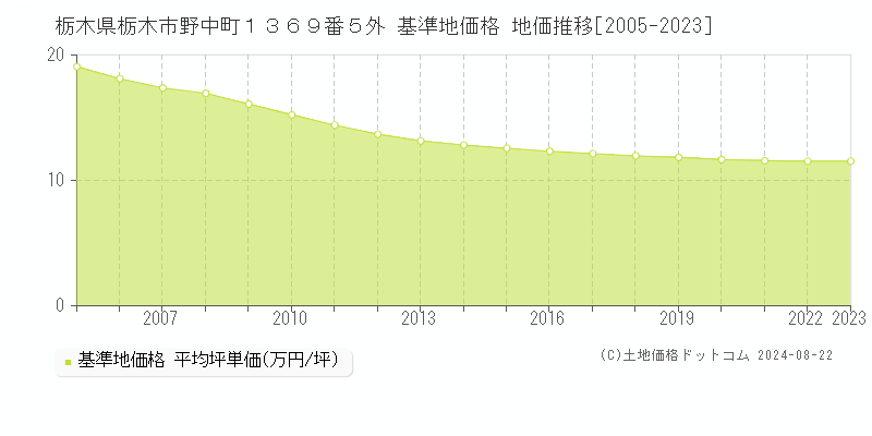 栃木県栃木市野中町１３６９番５外 基準地価 地価推移[2005-2024]