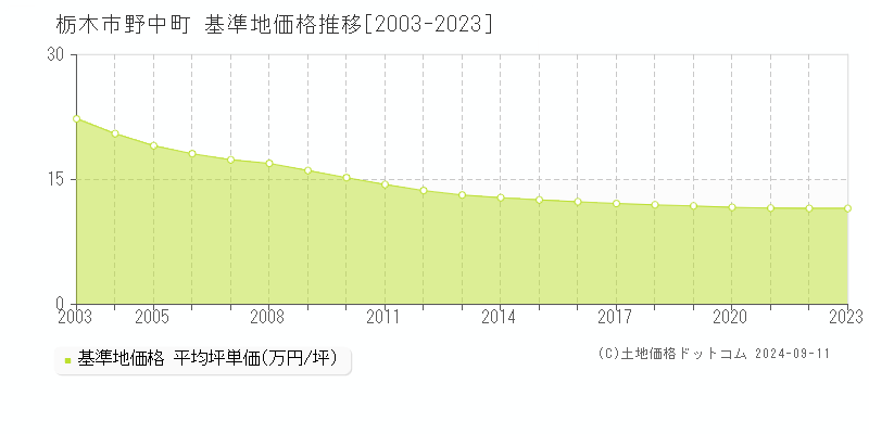 野中町(栃木市)の基準地価格推移グラフ(坪単価)[2003-2023年]