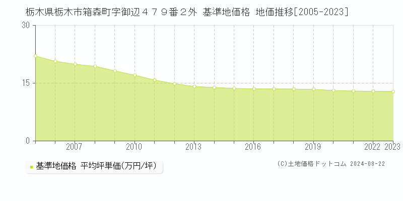 栃木県栃木市箱森町字御辺４７９番２外 基準地価格 地価推移[2005-2023]