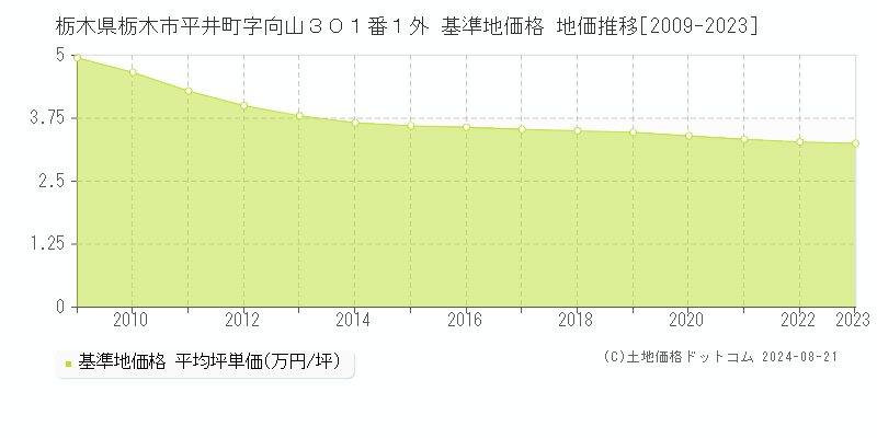 栃木県栃木市平井町字向山３０１番１外 基準地価 地価推移[2009-2024]