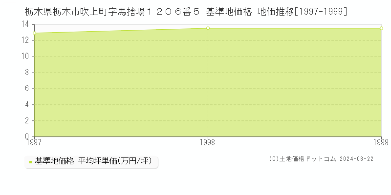 栃木県栃木市吹上町字馬捨場１２０６番５ 基準地価格 地価推移[1997-1999]