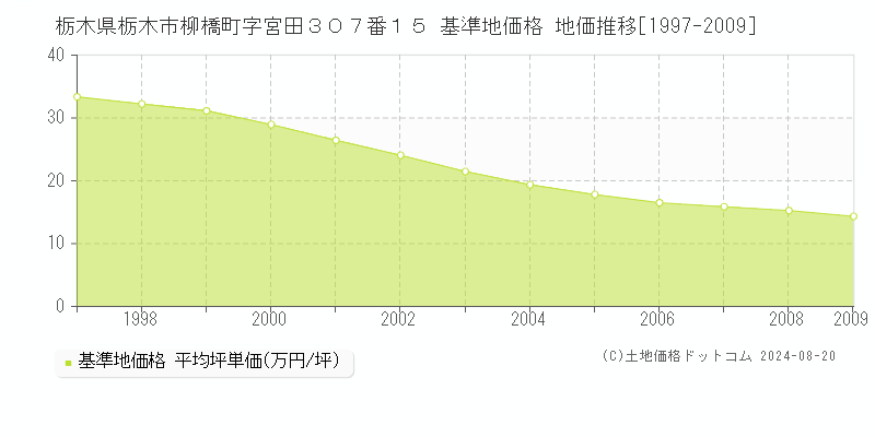 栃木県栃木市柳橋町字宮田３０７番１５ 基準地価 地価推移[1997-2009]