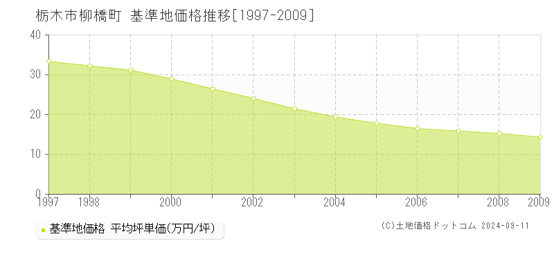 柳橋町(栃木市)の基準地価推移グラフ(坪単価)[1997-2009年]