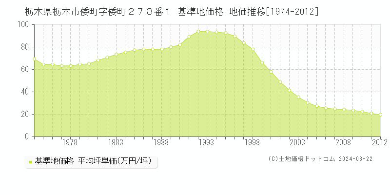 栃木県栃木市倭町字倭町２７８番１ 基準地価 地価推移[1974-2012]