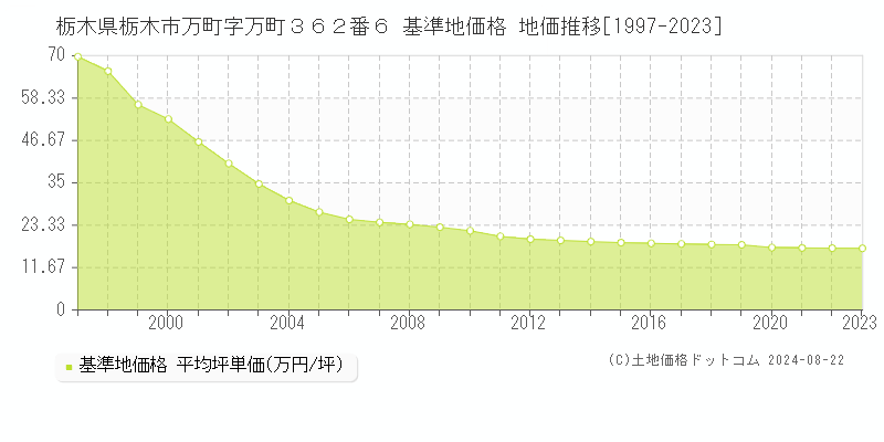 栃木県栃木市万町字万町３６２番６ 基準地価格 地価推移[1997-2023]