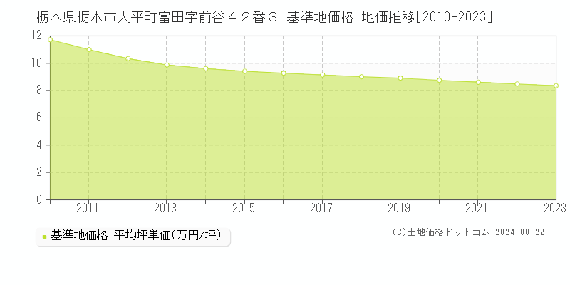 栃木県栃木市大平町富田字前谷４２番３ 基準地価格 地価推移[2010-2023]