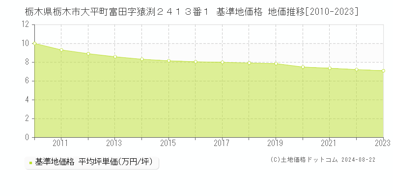 栃木県栃木市大平町富田字猿渕２４１３番１ 基準地価格 地価推移[2010-2023]