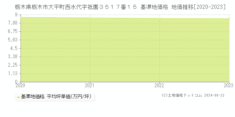 栃木県栃木市大平町西水代字祇園３５１７番１５ 基準地価格 地価推移[2020-2023]