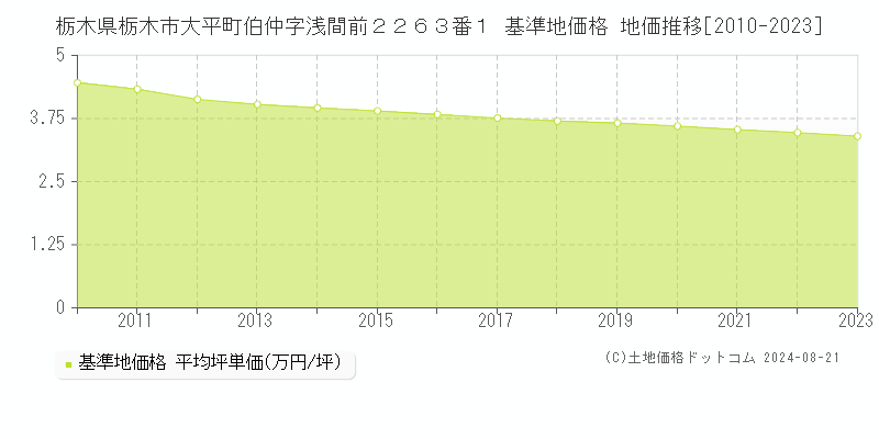 栃木県栃木市大平町伯仲字浅間前２２６３番１ 基準地価格 地価推移[2010-2023]