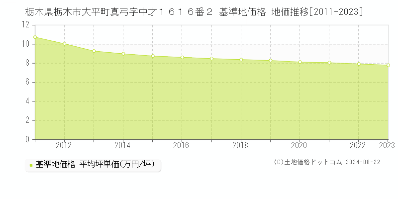 栃木県栃木市大平町真弓字中才１６１６番２ 基準地価格 地価推移[2011-2023]