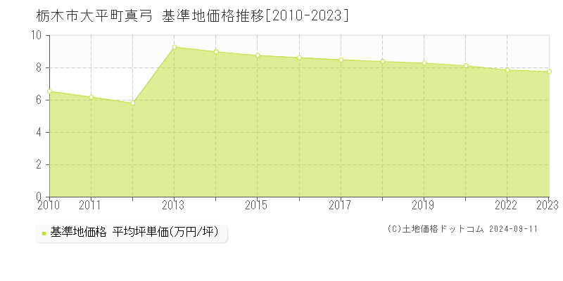 大平町真弓(栃木市)の基準地価格推移グラフ(坪単価)[2010-2023年]